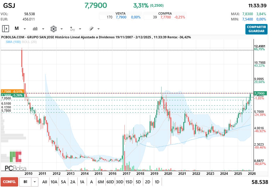 grafico de la accion Grupo San Jose