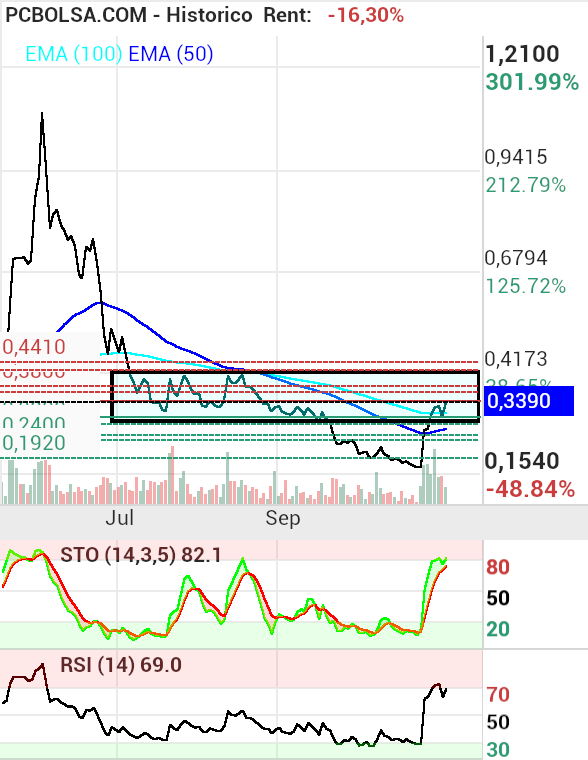grafico de la accion proace