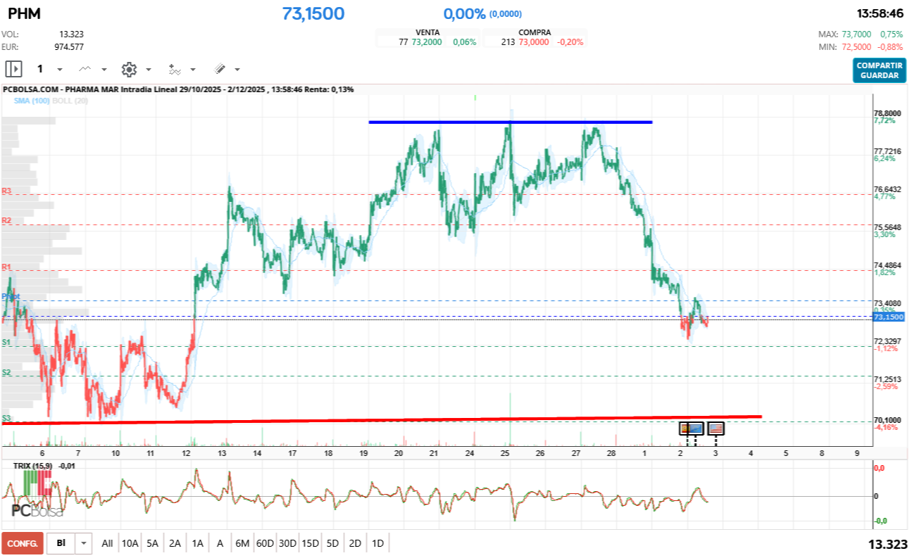 grafico de la accion Pharma Mar