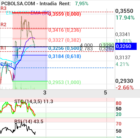 grafico de la accion proace