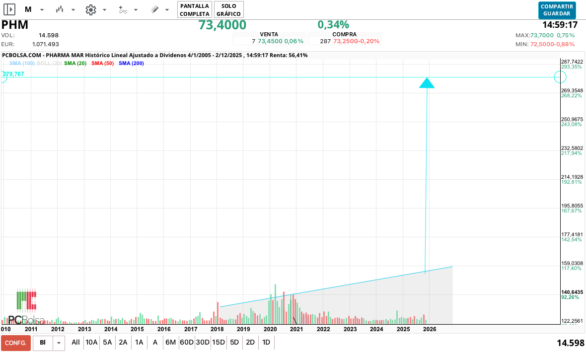 grafico de la accion spin77