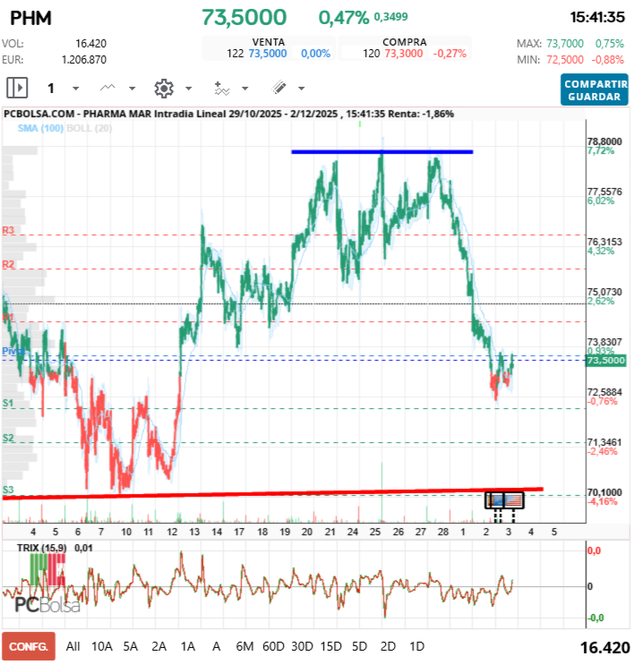 grafico de la accion Pharma Mar