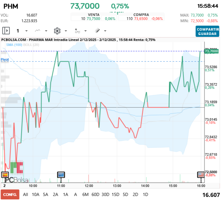 grafico de la accion Pharma Mar