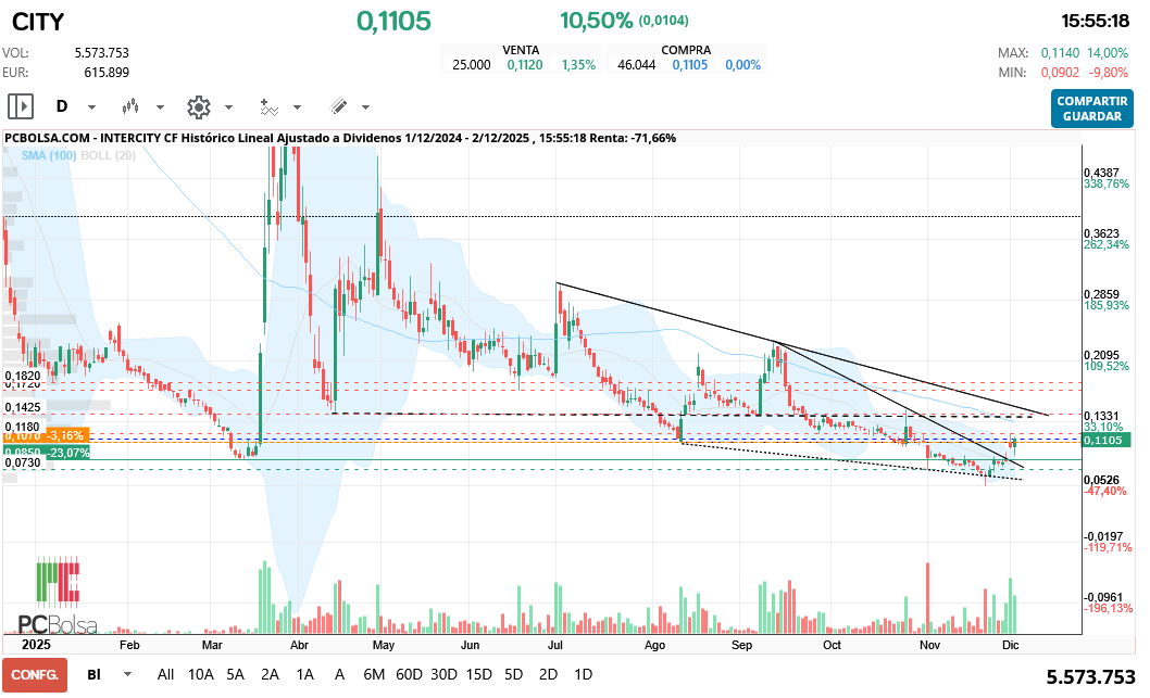 grafico de la accion hgf16