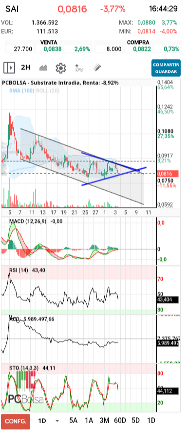 grafico de la accion Substrate