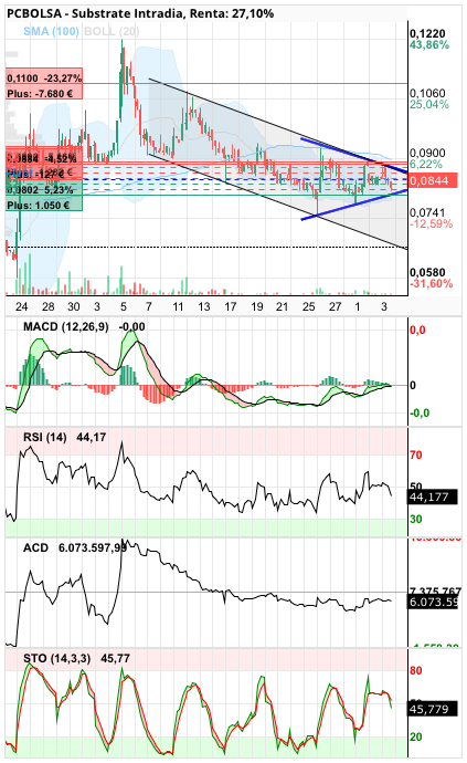 grafico de la accion miai