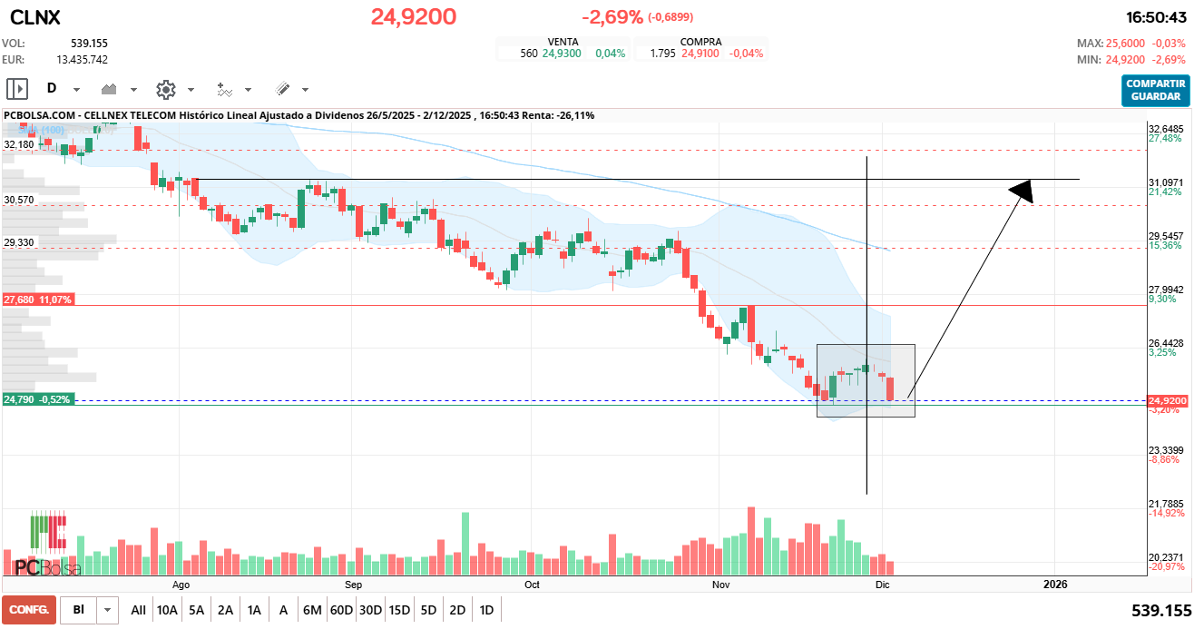 grafico de la accion Cellnex Telecom