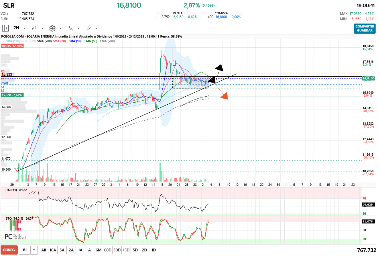 grafico de la accion berto