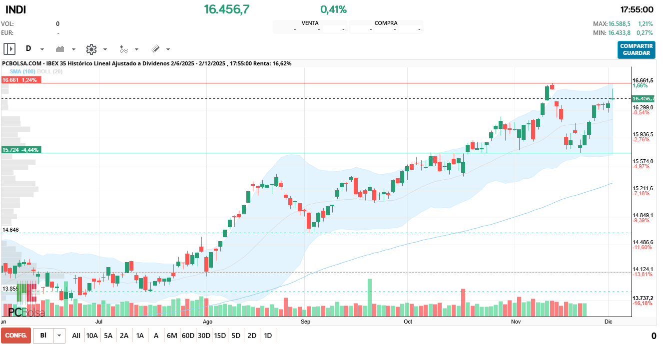 grafico de la accion IBEX 35