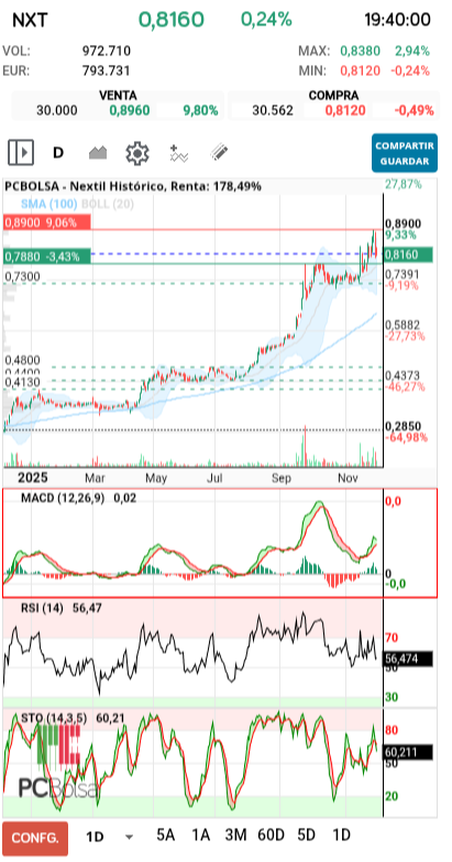grafico de la accion pedrin69