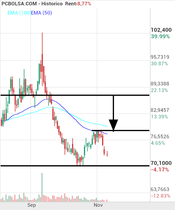 grafico de la accion Pharma Mar