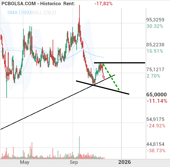 grafico de la accion Pharma Mar
