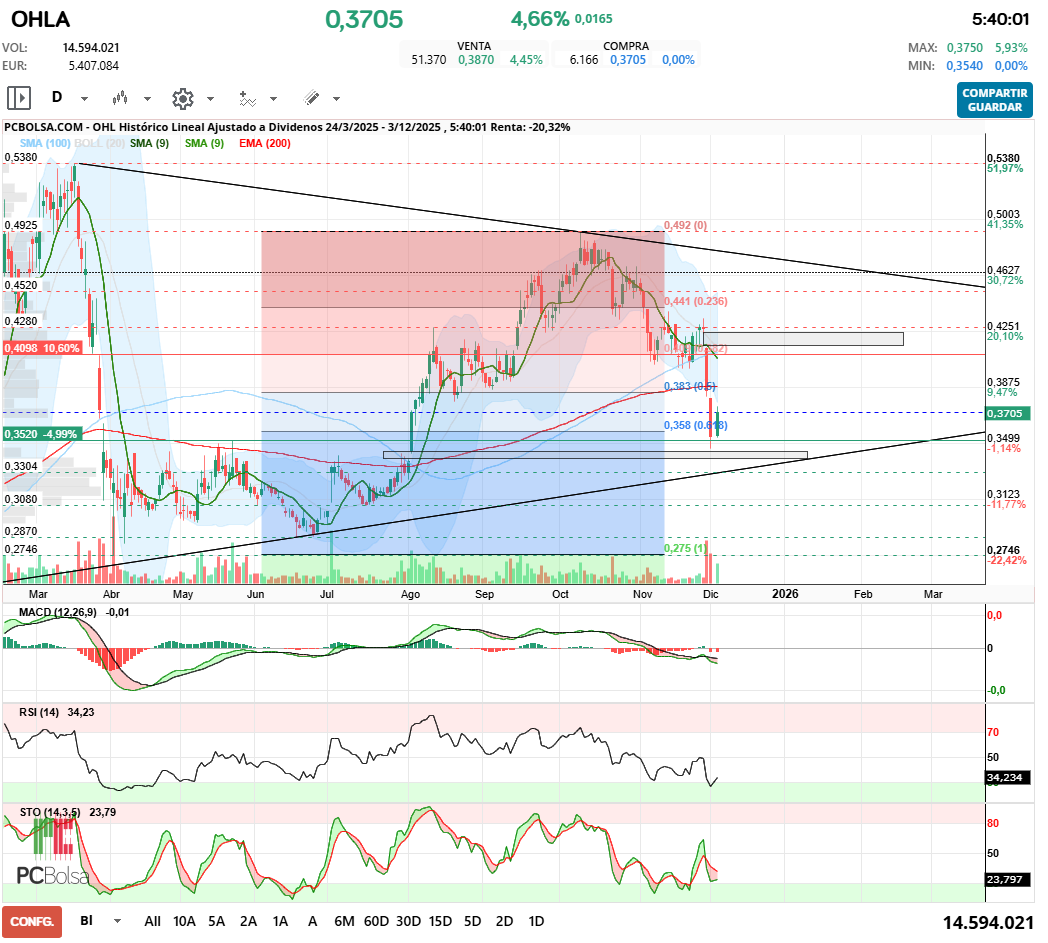 grafico de la accion OHL