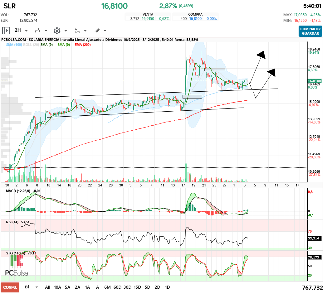 grafico de la accion javifm