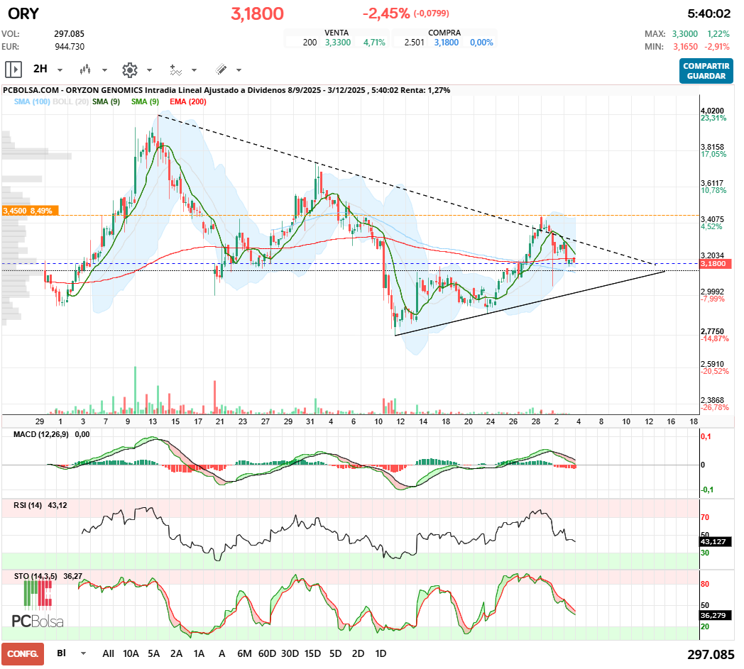 grafico de la accion Oryzon Genomics