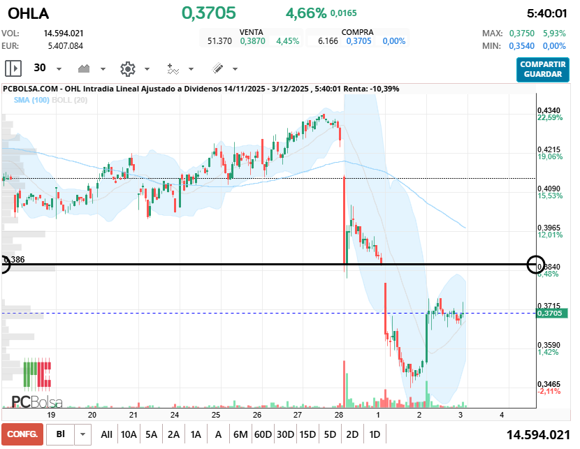 grafico de la accion cayman