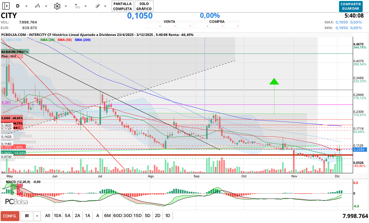 grafico de la accion spin77