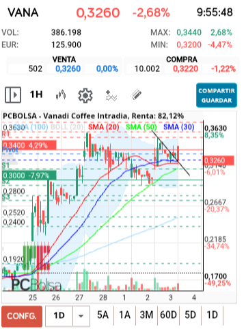 grafico de la accion Vanadi Coffee