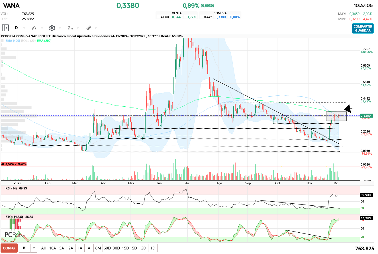 grafico de la accion Vanadi Coffee