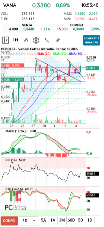 grafico de la accion Vanadi Coffee