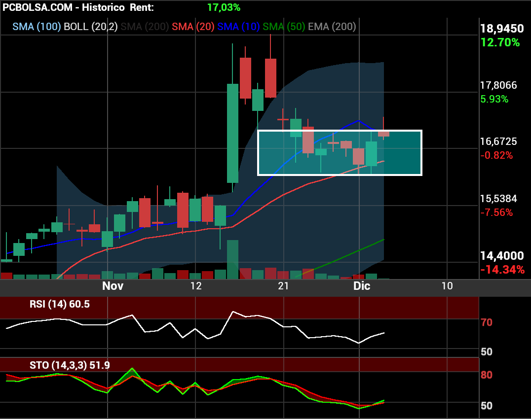 grafico de la accion Solaria Energia