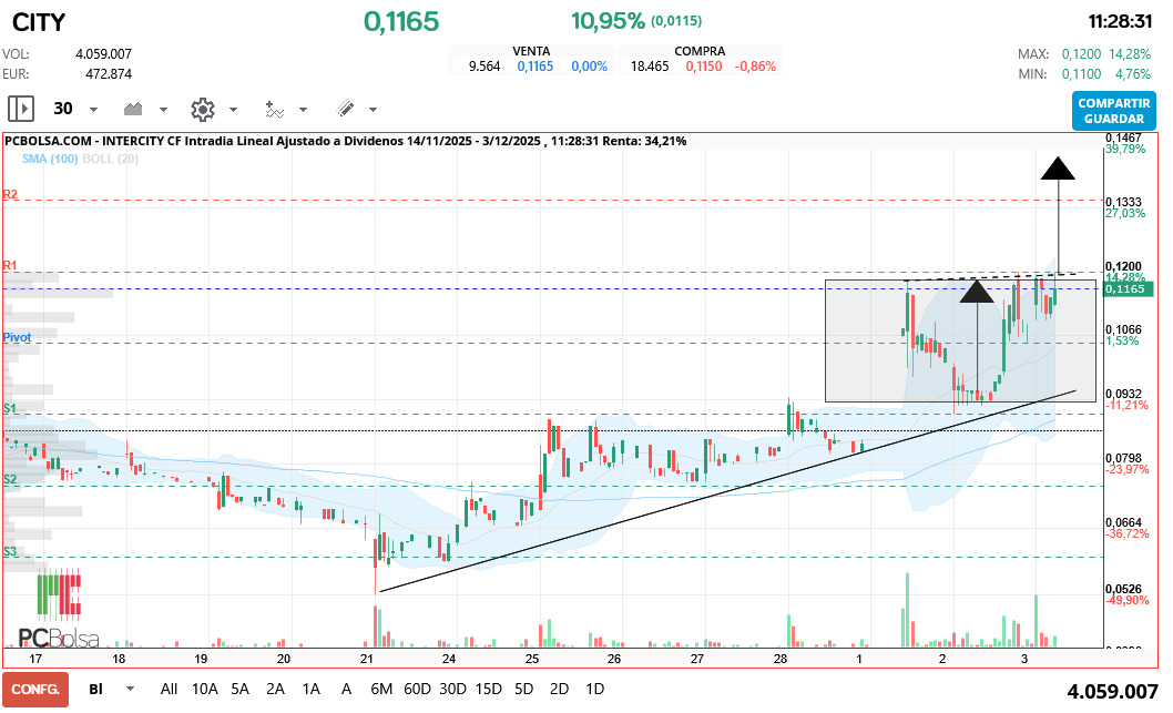 grafico de la accion Intercity CF
