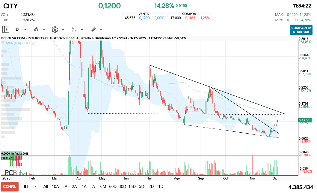 grafico de la accion Intercity CF