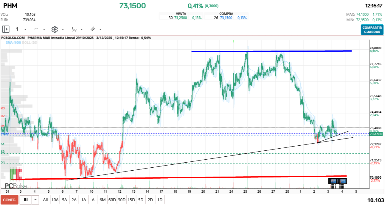 grafico de la accion Pharma Mar