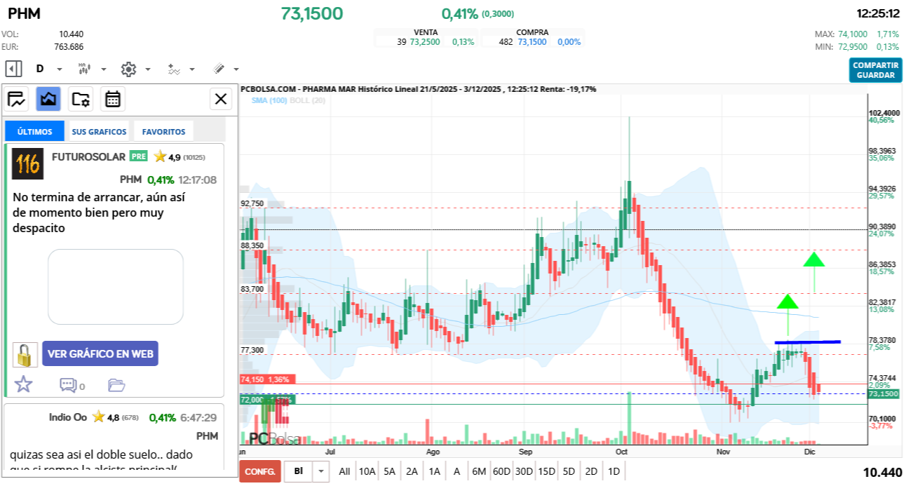 grafico de la accion Pharma Mar