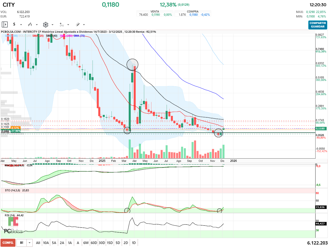 grafico de la accion Intercity CF