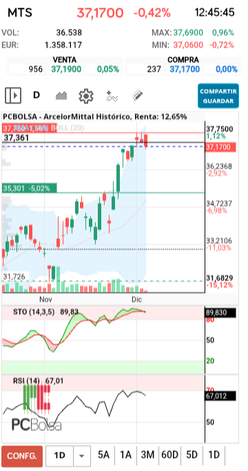 grafico de la accion alkasir