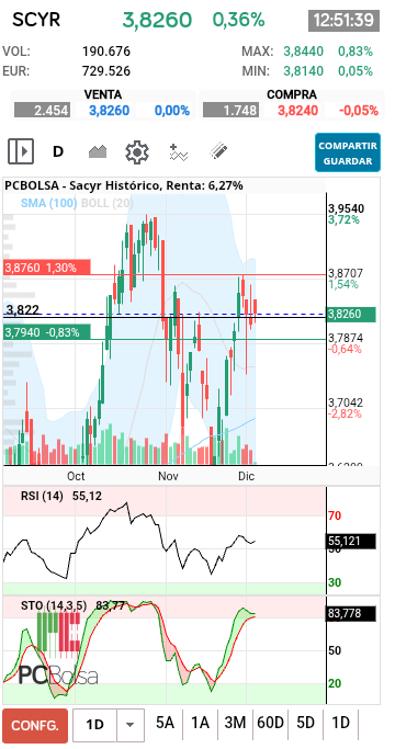 grafico de la accion alkasir