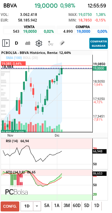 grafico de la accion alkasir