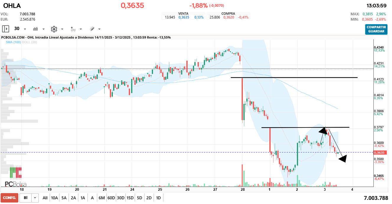 grafico de la accion vinces