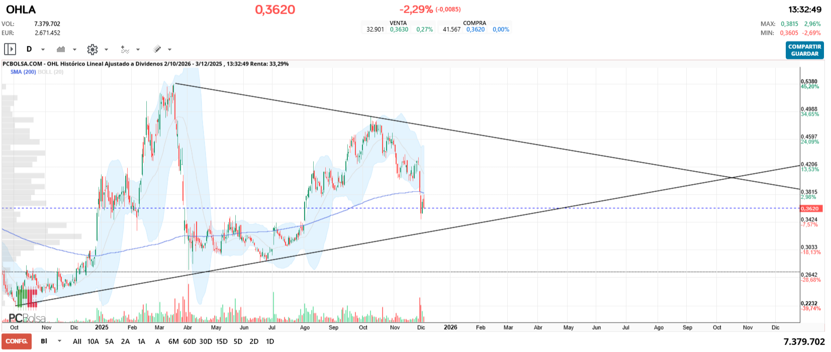 grafico de la accion OHL