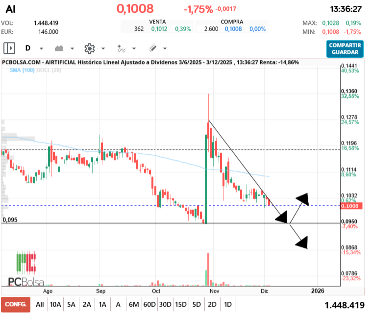 grafico de la accion pga38