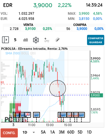 grafico de la accion EDreams