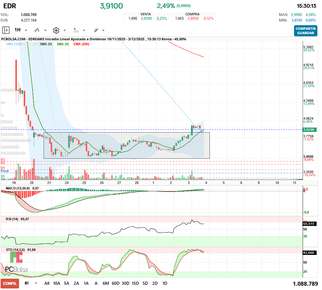 grafico de la accion EDreams