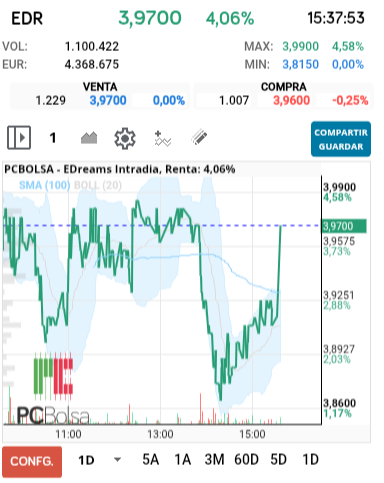 grafico de la accion EDreams