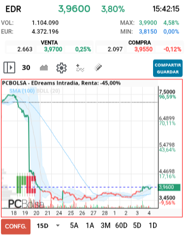 grafico de la accion EDreams