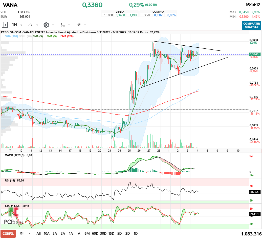 grafico de la accion Vanadi Coffee