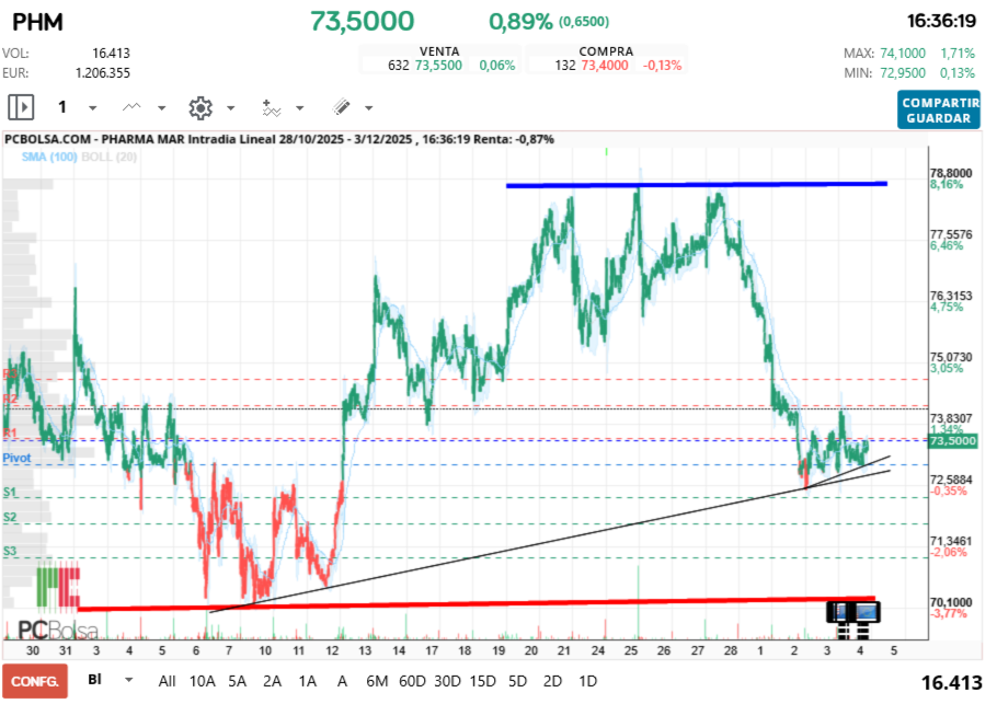 grafico de la accion Pharma Mar