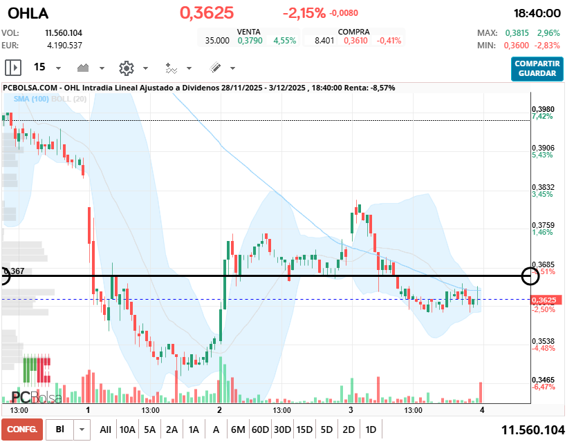 grafico de la accion cayman