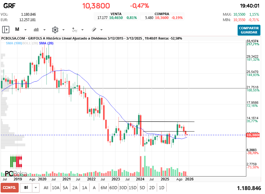 grafico de la accion Grifols A