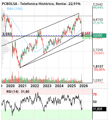 grafico de la accion alvaropc