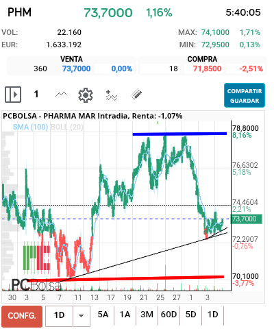 grafico de la accion Pharma Mar