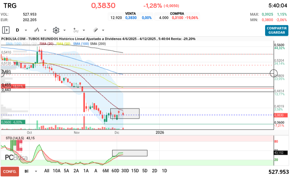 grafico de la accion tafarel