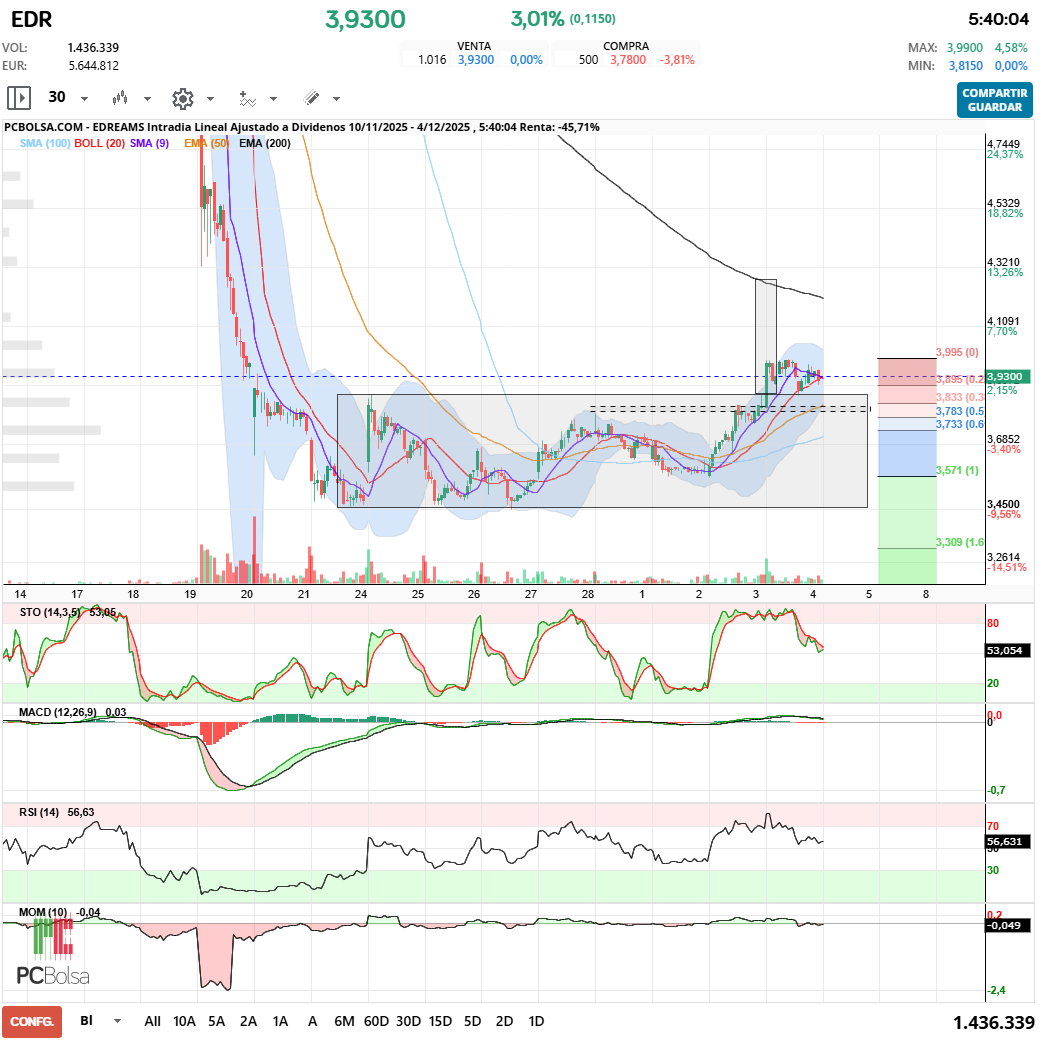 grafico de la accion EDreams