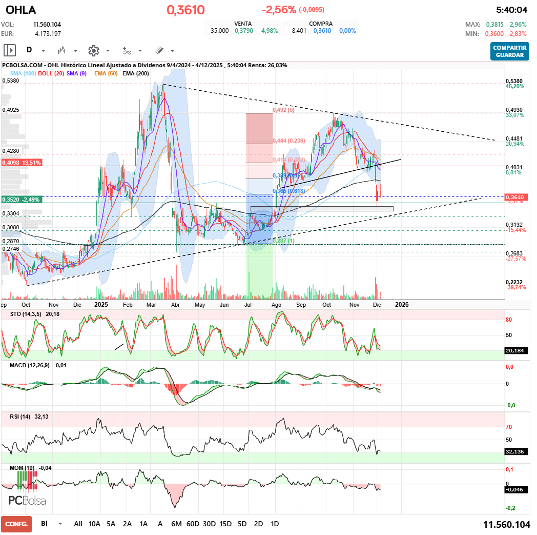 grafico de la accion OHL