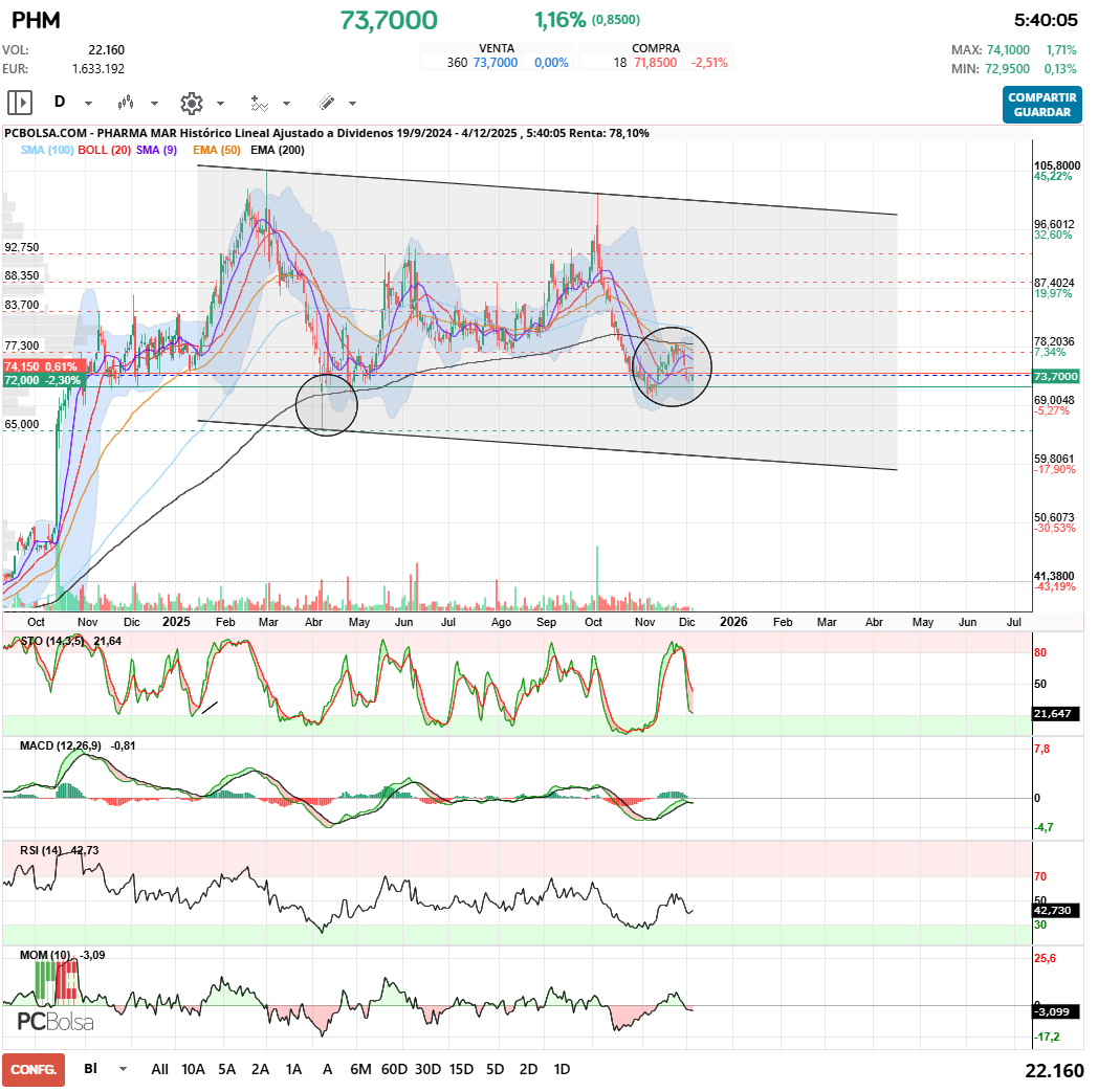 grafico de la accion Pharma Mar